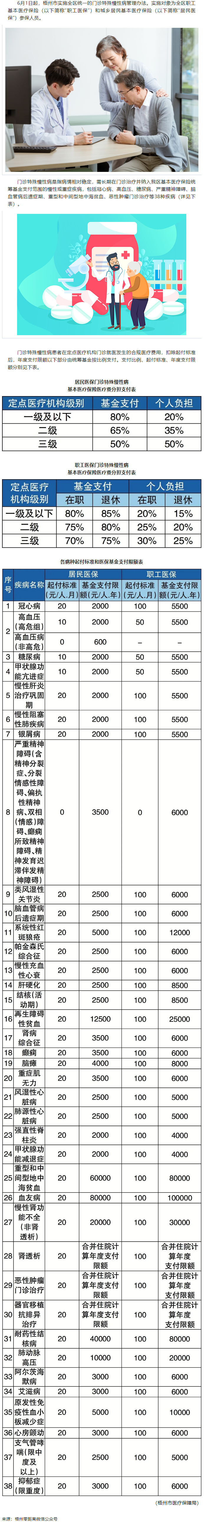 6月1日起，梧州市這些門診特殊慢性病待遇有變.png