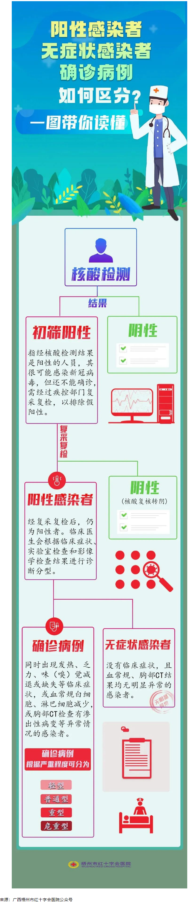 一圖讀懂陽性感染者、無癥狀感染者、確診患者的區(qū)別.png