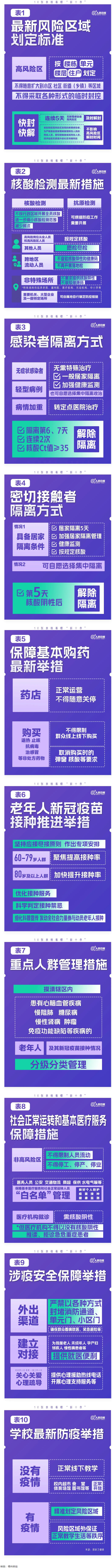 極簡(jiǎn)版來(lái)了！10張表格看懂“新十條”.png