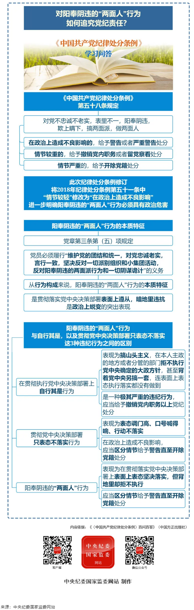 紀(jì)律處分條例·學(xué)習(xí)問(wèn)答丨對(duì)陽(yáng)奉陰違的“兩面人”行為如何追究黨紀(jì)責(zé)任？.png