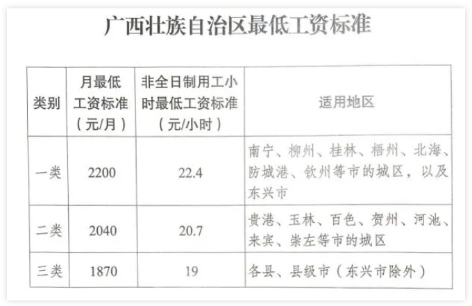 廣西調(diào)整全區(qū)最低工資標(biāo)準(zhǔn)，7月1日起執(zhí)行